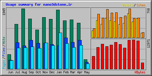 Usage summary for nano3dstone.ir